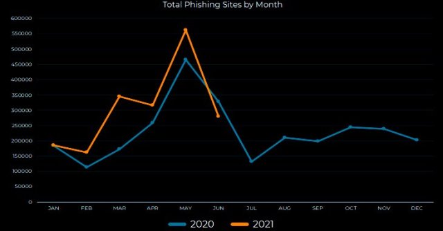 Increasing Phishing and Crypto Attacks in 2021